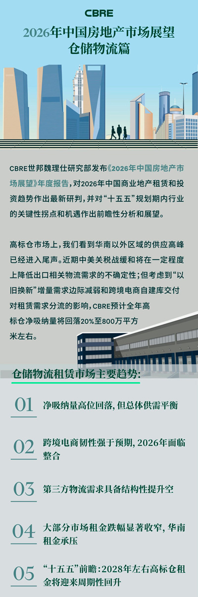 CBRE�l(f��)����2026���Ї����خa(ch��n)�Ј�չ����| �}������ƪ